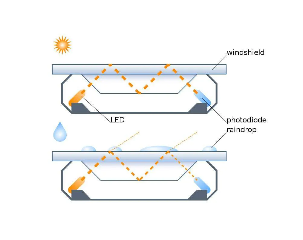Cross-section diagram depicting how rain sensors work, with text labels indicating the location of the windshield glass, photodiode, and raindrop